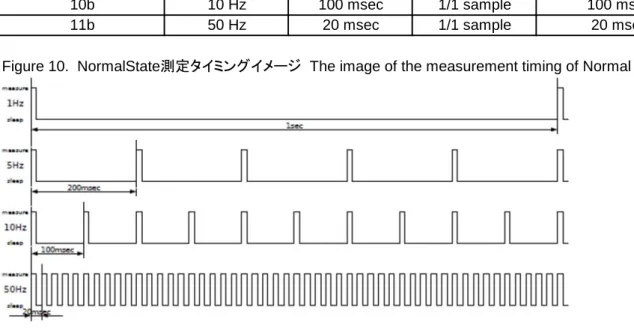 Figure 10.  NormalState 測定タイミングイメージ   The image of the measurement timing of Normal State