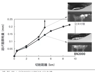 図 2　BN2000 の連続切削評価結果2.　BN1000/BN2000 の特長