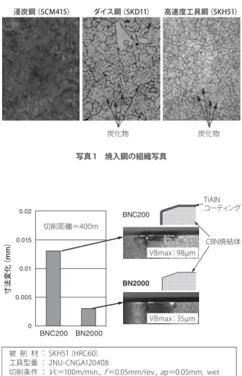 図 3　BN2000 の断続切削評価結果