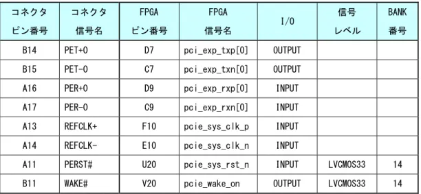 Table 3-5  PCI Express  ッ コ FPGA  間 接続 ン 示し