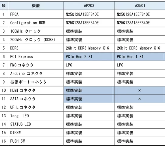 Table 1-1  本 機能概要 び   AP203/AS501  違い 示し