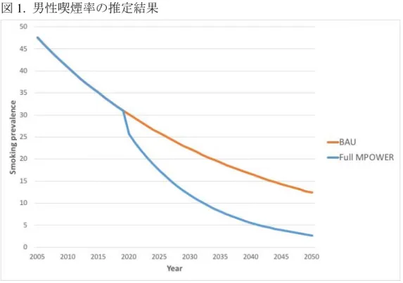図 2.  女性喫煙率の推定結果 