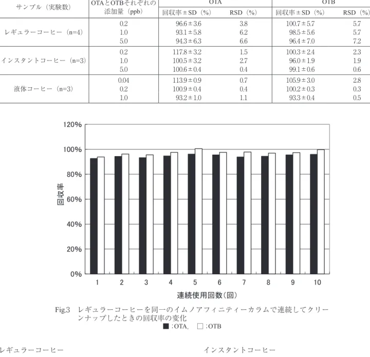 Table 1　コーヒー製品へのOTAとOTBの添加回収実験の結果 サンプル（実験数） OTAとOTBそれぞれの 添加量（ppb） OTA OTB 回収率±SD（%） RSD（%） 回収率±SD（%） RSD（%） レギュラーコーヒー（n=4） 0.2   96.6±3.6 3.8  100.7±5.7 5.7 1.0  93.1±5.86.2  98.5±5.65.7  5.0   94.3±6.3 6.6   96.4±7.0 7.2  インスタントコーヒー（n=3） 0.2  117.8±3.2 1.