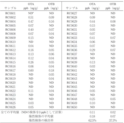 Table 2 レギュラーコーヒー（48検体）の分析結果