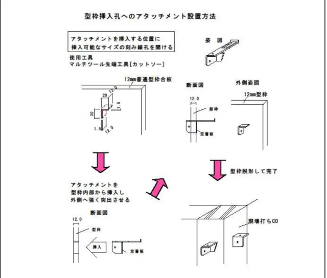 図 14  ※  窯業系サイディングボードではなくガルバニウム鋼板もしくは金属サイディングを、縦張方式  で横胴縁の下地材に釘打ちもしくはネジ留めして張り付けていく場合の留意事項  この現場打ちコンクリート部分に設置するアタッチメントの高さは、ブロック組積体部分  に設置したアタッチメント位置と一致する鉛直高さ位置に設置する必要がある。  これによって、横胴縁は水平に取り付けることが出来る。  この場合は、図 13 において、  ・L1、L2 の長さは、同質出隅サイズは関係なくなるため、共に 50mm 程度