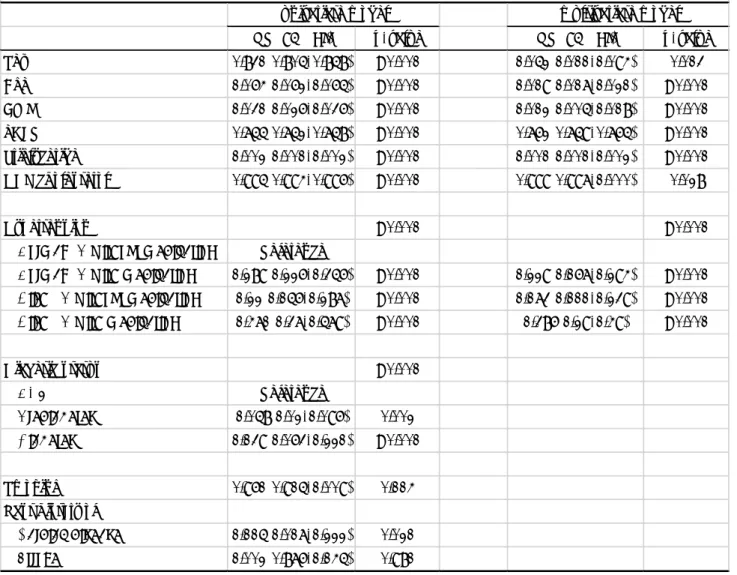 図表 4  ベースラインで腎機能正常であった者の 2 年後の eGFR<60ml/min/1.73m 2 （尿蛋白は陰性の まま）と関連する因子 
