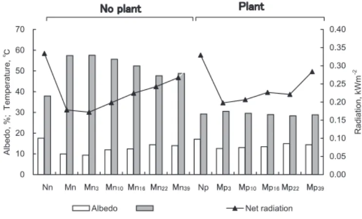 Fig. １  Albedo, surface temperature and net radiation of  each plot measured at  11:00-11:45  on May 8 in  2007.