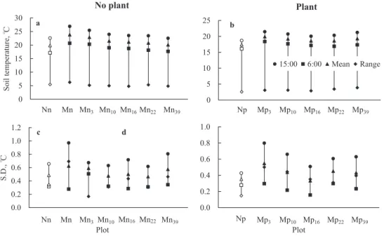 Fig. ３  Mean soil temperatures for 10 point and their standard deviations in each plots  from April 13 to June 23 in 2007.
