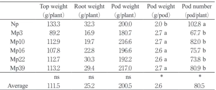 Table ５ Relation between average soil temperature and      soybean growth form April 13 to June 23 in 2007.