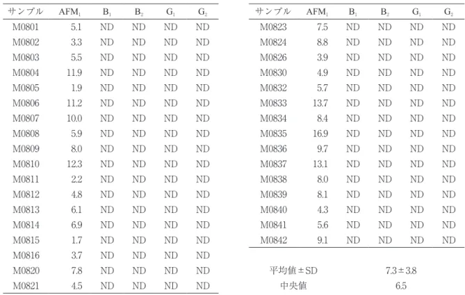 Table 3 2008年冬期，2009年春期，夏期および秋期の市販牛乳および加工乳のAFM 1 汚染（pg/mL) サンプル 2008冬 09年春 09年夏 09年秋 サンプル 2008冬 09年春 09年夏 09年秋 M0801 3.1 10.3 4.5 5.1 M0823 10.6 11.8 5.7 7.5 M0802 5.8 10.4 2.7 3.3 M0824 8.4 11.9 17.5 8.8 M0803 1.7 12.2 4.9 5.5 M0825 8.0 5.0 5.0 M0804 6.2 