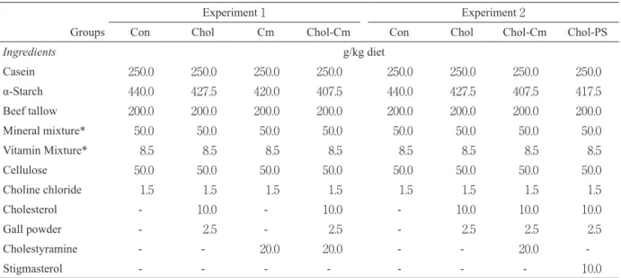 Table 1 Composition of experimental diets.
