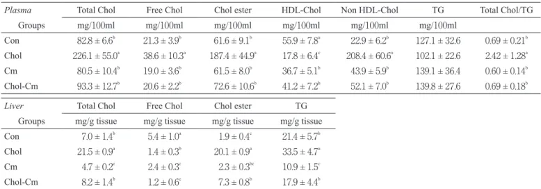 Table 2 Effect of dietary cholesterol and cholestyramine on plasma and liver components in rats under starvation-refeeding status  (Experiment 1).