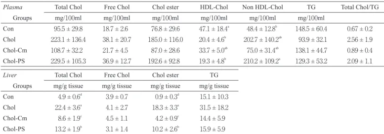 Table 3 Effect of dietary fats and cholestyramine on plasma and liver components in rats under starvation-refeeding status (Ex- (Ex-periment 2).