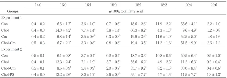 Table 4 Fatty acid composition of plasma cholesteryl ester in rats under starvation-refeeding status (Experiments 1 and 2).