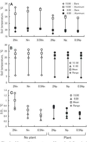 Fig. ４  Mean soil temperature at 10  cm depth from April  13 to July 2 in 2004.  A:  Each temperature at bare  portion and covered portion with aluminum foil,  B: 