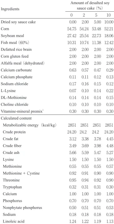 Table 1 Composition of experimental diets  （%）