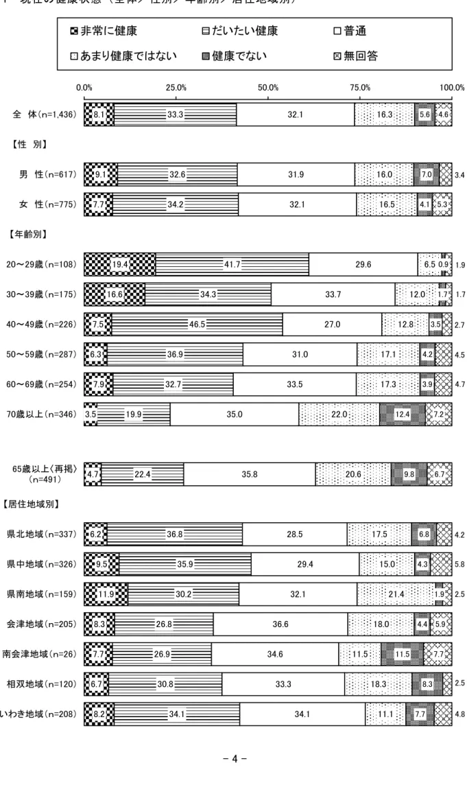 図 1  現在の健康状態（全体／性別／年齢別／居住地域別）  8.1 9.1 7.7 19.4 16.6 7.5 6.3 7.9 3.5 4.7 6.2 9.5 11.9 8.3 7.7 6.7 8.2 33.3 32.634.2 41.734.346.536.932.719.922.436.835.930.226.826.930.834.1 32.1 31.9 32.1 29.633.727.031.033.535.035.828.529.432.136.634.633.334.1 16.316.0 16