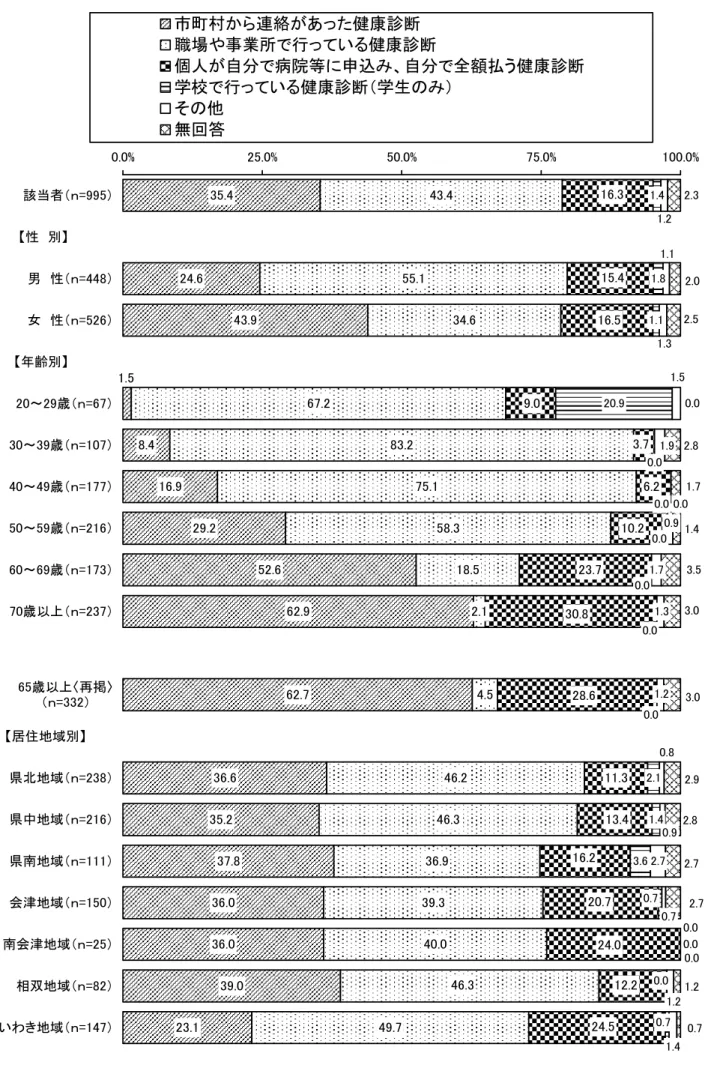 図 3  直近の健康診断の種類（全体／性別／年齢別／居住地域別）  35.4 24.6 43.9 8.4 16.9 29.2 52.6 62.9 62.7 36.6 35.2 37.8 36.0 36.0 39.0 23.1 43.455.1 34.667.283.275.158.3 18.5 2.1 4.546.246.336.939.340.049.7 11.3 1.4 1.81.120.92.11.43.61.546.316.315.416.59.03.76.210.223.730.828.613.4