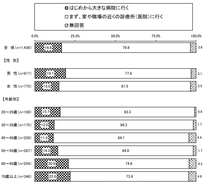 図 8  最初に受診する医療施設（全体／性別／年齢別／居住地域別）  16.6 19.1 15.0 12.0 11.5 14.3 20.9 22.0 21.4 15.1 19.6 10.7 22.0 19.2 18.3 10.1 79.8 77.881.583.386.384.184.0 74.8 73.473.981.9 78.286.871.7 80.886.515.777.5 3.03.44.20.06.3 2.52.1 4.74.64.31.74.41.70.93.53.13.60.0%25.0%5