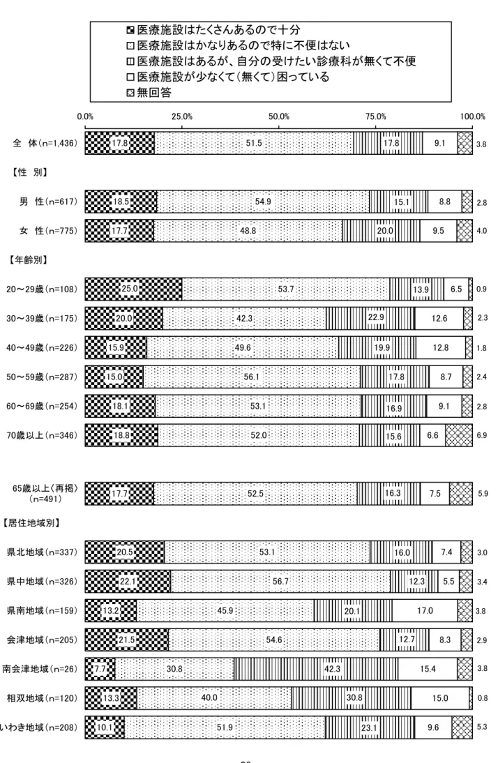 図 10  医療施設の充足感（全体／性別／年齢別／居住地域別）  17.8 18.5 17.7 20.0 15.9 15.0 18.1 18.8 17.7 20.5 22.1 13.2 21.5 7.7 13.3 10.1 51.5 54.948.8 53.742.349.656.153.152.052.553.156.745.954.630.851.9 9.1 8.89.5 6.512.612.88.79.16.67.57.45.517.08.315.415.09.625.040.017.815.120.