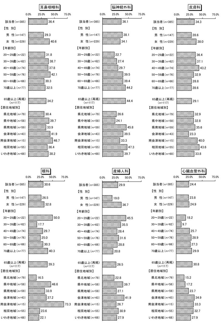 図 11  不足している診療科（該当者／性別／年齢別／居住地域別）  耳鼻咽喉科 36.4 29.3 40.6 31.8 38.7 37.8 42.1 30.3 32.5 34.2 30.4 39.7 33.9 41.9 46.7 36.4 38.20.0%25.0% 50.0% 75.0%該当者（ｎ=385）【性　別】　　　　　男　性（ｎ=147）女　性（ｎ=229）【年齢別】　　　　　20～29歳（ｎ=22）30～39歳（ｎ=62）40～49歳（ｎ=74）50～59歳（ｎ=76）60～69歳（ｎ=66）