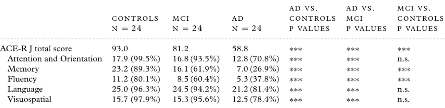 Table 5. Comparison of performance on ACE-R J (total and subscores) in controls, MCI, and AD subgroups matched for gender, age, and education (n = 24 per group)