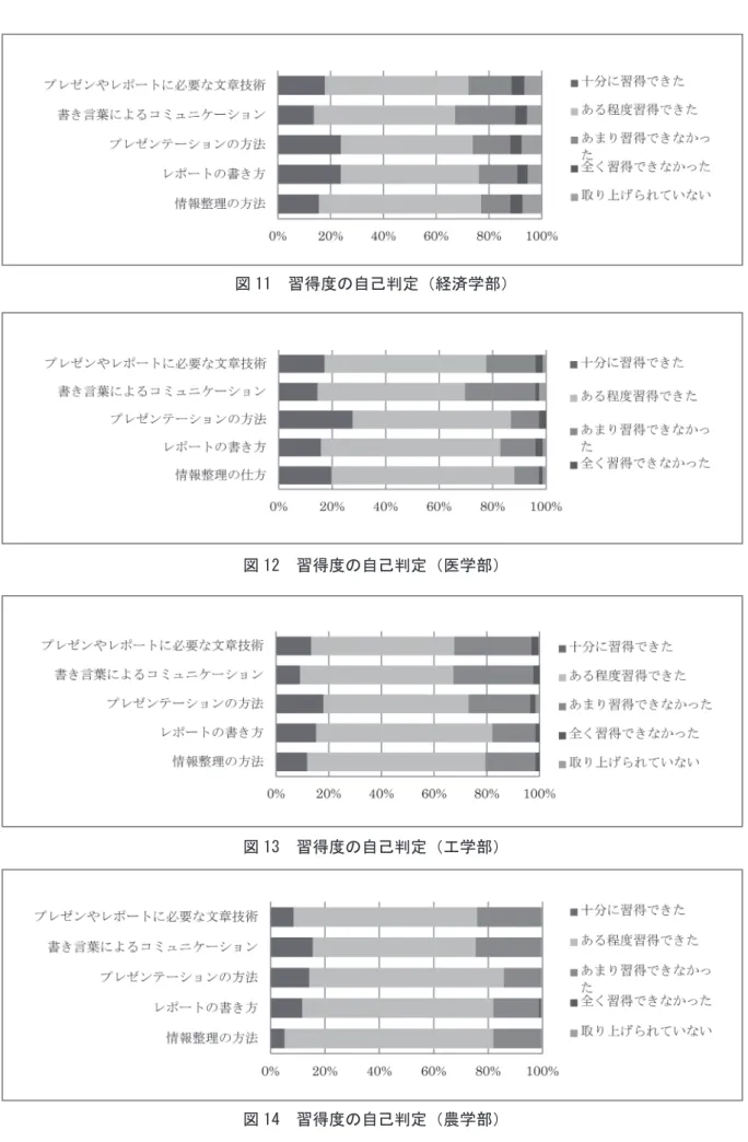 図 11　習得度の自己判定（経済学部）