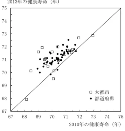 図 1-1.  大都市と都道府県の「日常生活に制限のない期間の平均」：男性、2010 年と 2013 年 