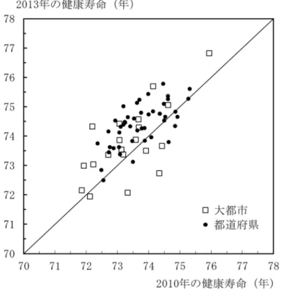 図 1-3.  大都市と都道府県の「日常生活に制限のない期間の平均」：女性、2010 年と 2013 年 