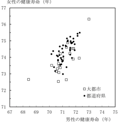 図 1-5.  大都市と都道府県の「日常生活に制限のない期間の平均」：2010・2013・2016 年の平均  都道府県の「日常生活に制限のある期間の 平均」について、図 2-1～図 2-4 に男女別の 年次推移を示した。2010・2013・2016 年の 推移をみると、男女とも、多くの都道府県で 短縮傾向であり、いくつかの都道府県では有 意（下側の片側検定で有意水準 5％）であっ た。10 年間の変化は男性で-2.04～1.02 年、 女性で-2.95～1.84 年と推定された。  都道府県の「平均寿命の