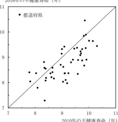 図 2-2.  都道府県の「日常生活に制限のある期間の平均」：男性、2010 年と 2016 年 