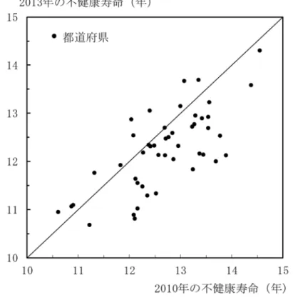 図 2-3.  都道府県の「日常生活に制限のある期間の平均」：女性、2010 年と 2013 年 