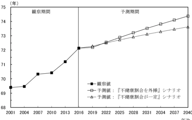 図 3-1.  「日常生活に制限のない期間の平均」の将来予測：男性 