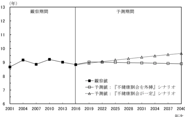 図 3-3.  「日常生活に制限のある期間の平均」の将来予測：男性 