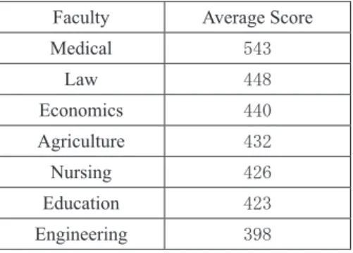 Table 1    Average Score for the Full TOEIC Test (all Faculties) December 2013