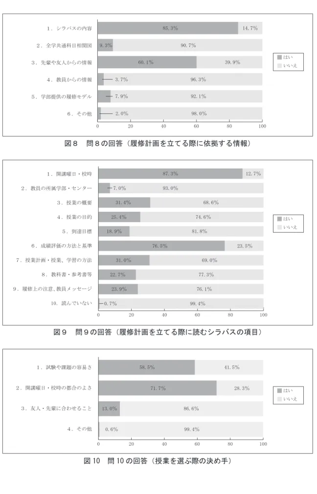 図 10　問 10 の回答（授業を選ぶ際の決め手）