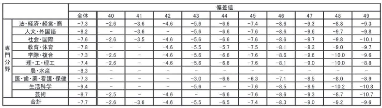 表 14　2015 年版で付された偏差値と 2016 年版で付された偏差値との対応関係 参考文献 朝日新聞出版（2011） 『2012 年版大学ランキング』朝日新聞出版。 朝日新聞出版（2012） 『2013 年版大学ランキング』朝日新聞出版。 朝日新聞出版（2013） 『2014 年版大学ランキング』朝日新聞出版。 朝日新聞出版（2014） 『2015 年版大学ランキング』朝日新聞出版。 朝日新聞出版（2015） 『2016 年版大学ランキング』朝日新聞出版。 日本私立学校振興・共済事業団広報（2012）