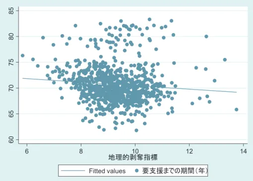 図 1  要支援までの期間と地理的剥奪指標の関連  男性  女性 606570758085 6 8 10 12 14地理的剥奪指標Fitted values要支援までの期間（年） 6570758085 6 8 10 12 14 地理的剥奪指標 Fitted values 要支援までの期間（年）