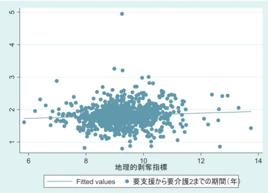 図 2  要支援から要介護 2 までの期間（境界期健康寿命）と地理的剥奪指標の関連  男性  女性 12345 6 8 10 12 14地理的剥奪指標Fitted values要支援から要介護2までの期間（年） 01234 6 8 10 12 14 地理的剥奪指標 Fitted values 要支援から要介護 2 までの期間（年）