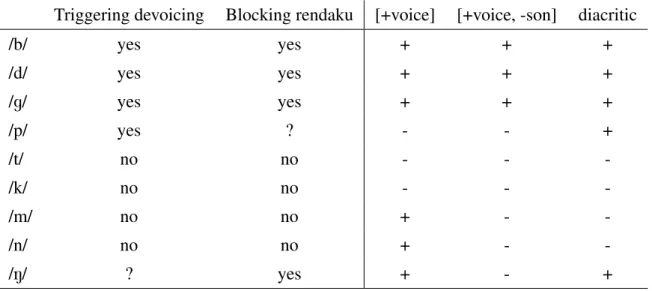 Table 4 provides a summary of what has been discussed in the paper. The leftmost column shows whether each segment triggers devoicing of geminates or not