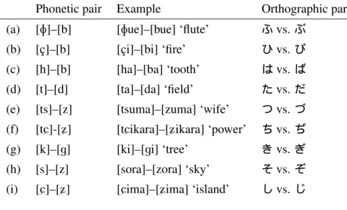Table 2 highlights the fact that rendaku is not simply a matter of “voicing the target con- con-sonant.” Among those in Table 1, (d, g, h, i) are straightforward minimal pairs that differ in voicing, but the others are not; for example, in (b), [c¸] is a v