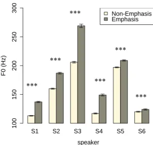 Fig. 3 The average peak F0 of the non-emphasis condition and 
