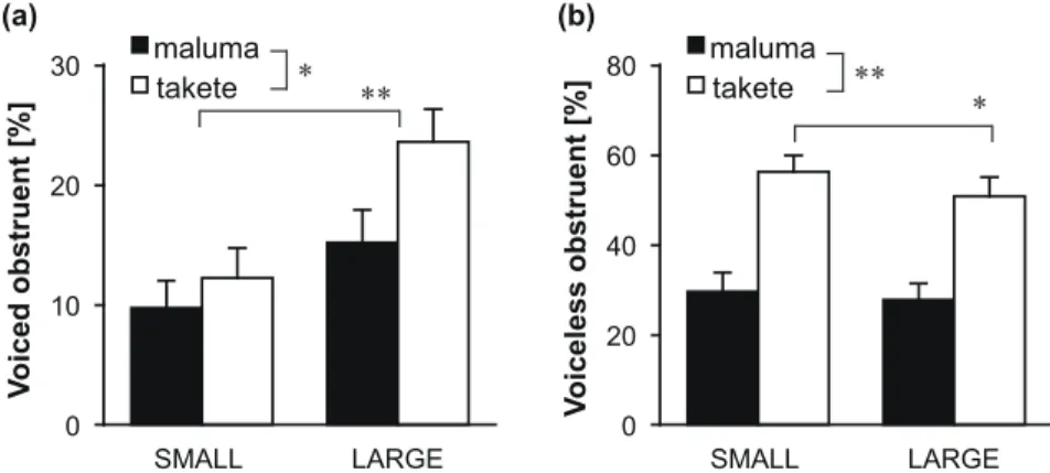 Fig 6. Obstruents by voicing: Bars represents average proportions and the error bars represent standard errors