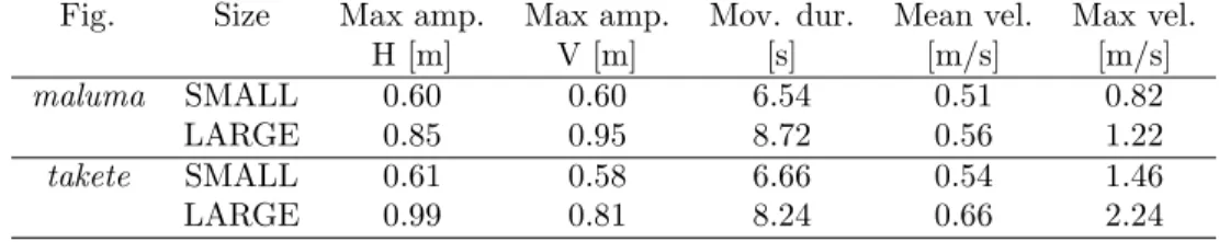 Table 1. Kinematic properties of the gestures used in the experiment