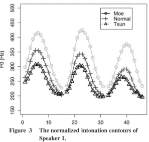 Figure 3 The normalized intonation contours of Speaker 1.