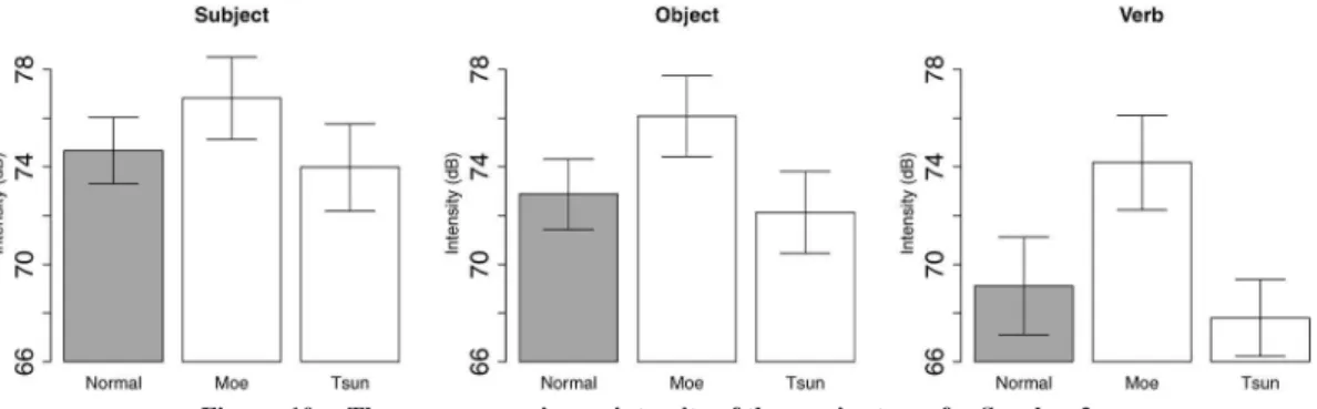 Figure 10 The average maximum intensity of three voice types for Speaker 2.