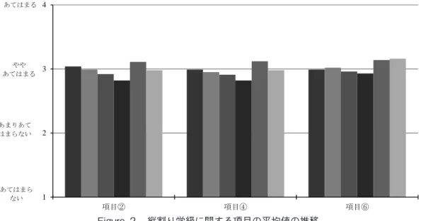 Figure 2   縦割り学級に関する項目の平均値の推移1234項目②項目④ 項目⑥2013_102014_22014_102015_22015_102016_2あてはまるややあてはまる あまりあてはまらない あてはまらない目とも有意な差はみられなかった。縦割り学級については，３項目とも有意な差がみられた。「②縦割り学級で，わたしが活躍できるところがあります」（F（５，1890）＝6.06，p＜.001）では，2015年２月よりも2013年10月，2015年10月，2016年２月が高く，2014年10月よ