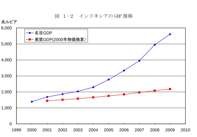 図 １-２  インドネシアの GDP 推移  （出典:BPS ホームページ）2008年、2009年は暫定値01,0002,0003,0004,0005,0006,000199920002001200220032004200520062007200820092010名目GDP実質GDP(2000年物価換算）兆ルピア