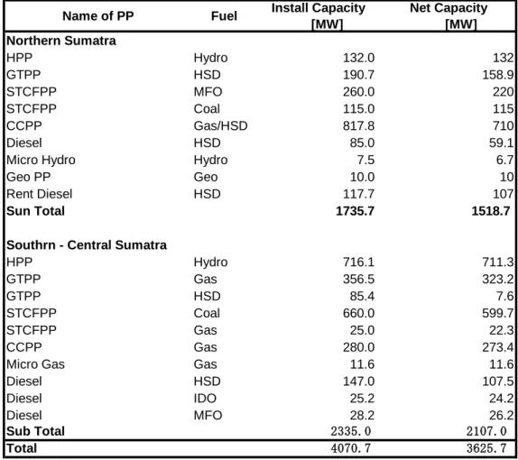 表 １-３  スマトラ系統の発電設備容量(2009 年) 