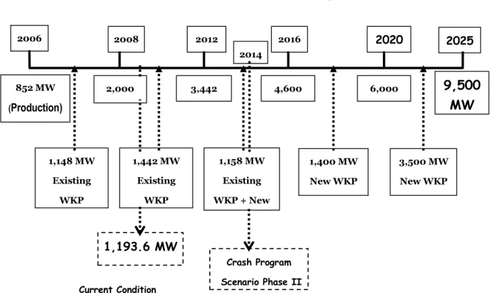 図 ３-１  地熱開発ロードマップと Crash Program II 